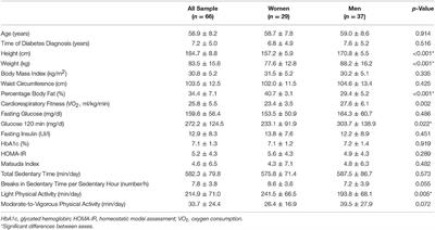 Sedentary Patterns, Physical Activity, and Cardiorespiratory Fitness in Association to Glycemic Control in Type 2 Diabetes Patients